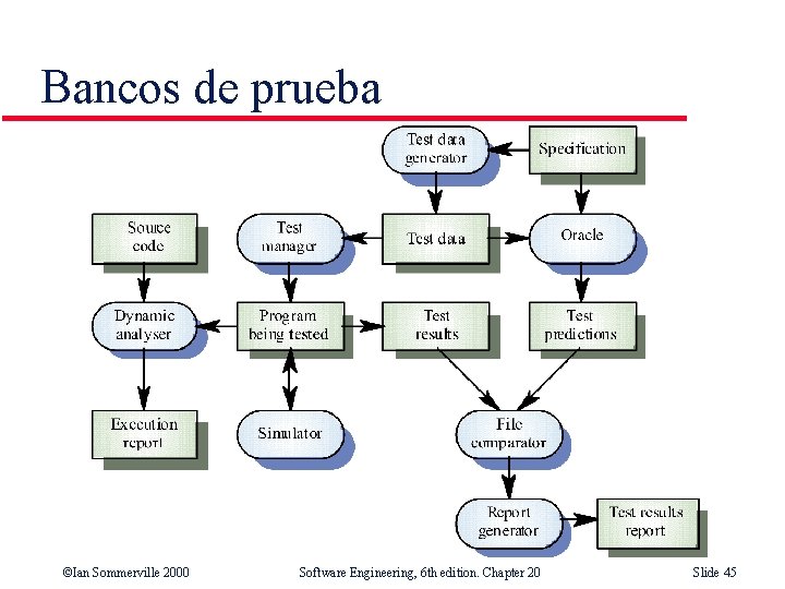 Bancos de prueba ©Ian Sommerville 2000 Software Engineering, 6 th edition. Chapter 20 Slide