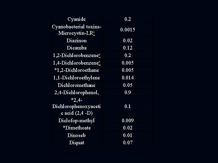 Cyanide Cyanobacterial toxins. Microcystin-LRc Diazinon Dicamba 1, 2 -Dichlorobenzenee 1, 4 -Dichlorobenzenee *1, 2