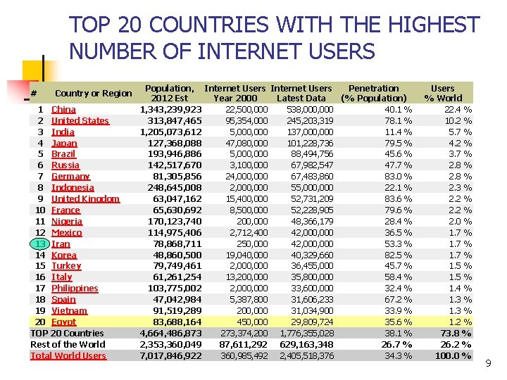 TOP 20 COUNTRIES WITH THE HIGHEST NUMBER OF INTERNET USERS # Country or Region