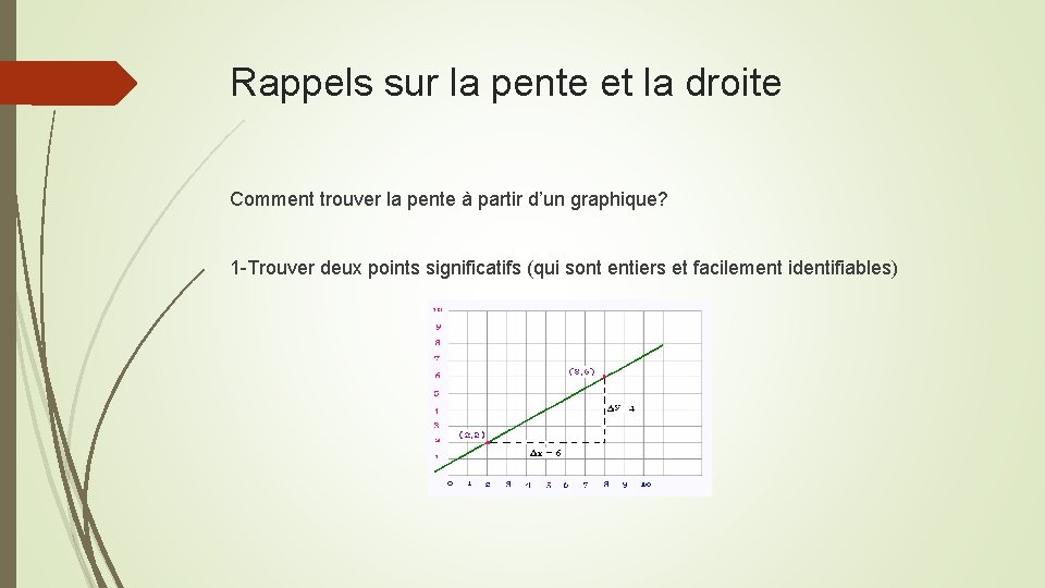 Rappels sur la pente et la droite Comment trouver la pente à partir d’un