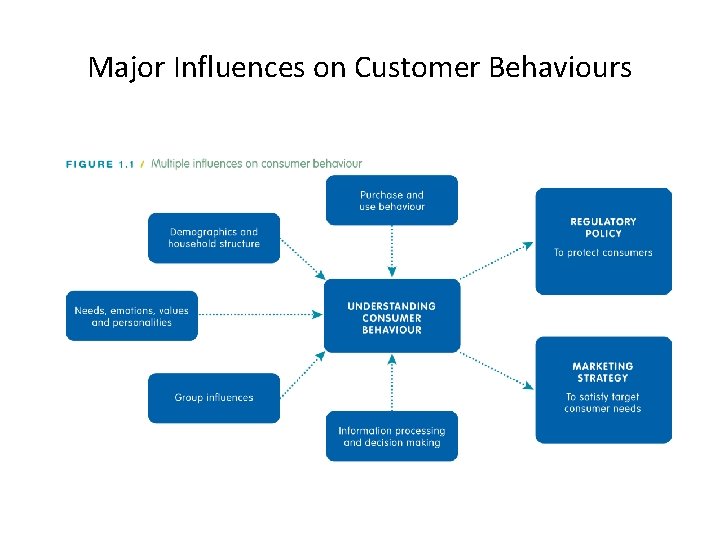 Major Influences on Customer Behaviours 