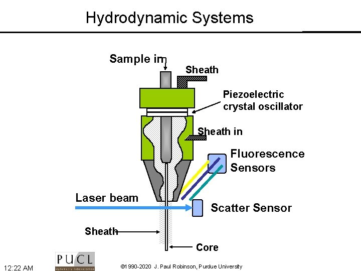 Hydrodynamic Systems Sample in Sheath Piezoelectric crystal oscillator Sheath in Fluorescence Sensors Laser beam