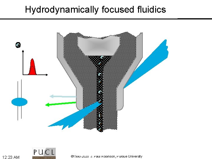 Hydrodynamically focused fluidics 12: 23 AM © 1990 -2020 J. Paul Robinson, Purdue University