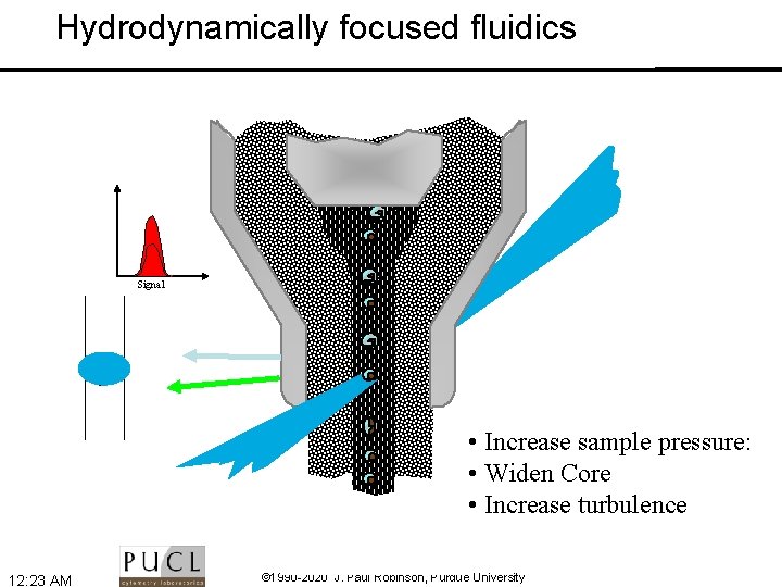 Hydrodynamically focused fluidics Signal • Increase sample pressure: • Widen Core • Increase turbulence