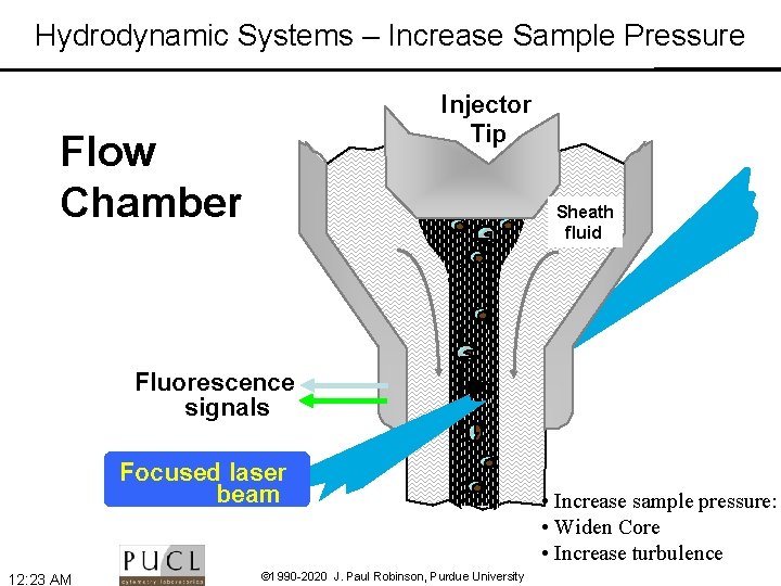 Hydrodynamic Systems – Increase Sample Pressure Injector Tip Flow Chamber Sheath fluid Fluorescence signals