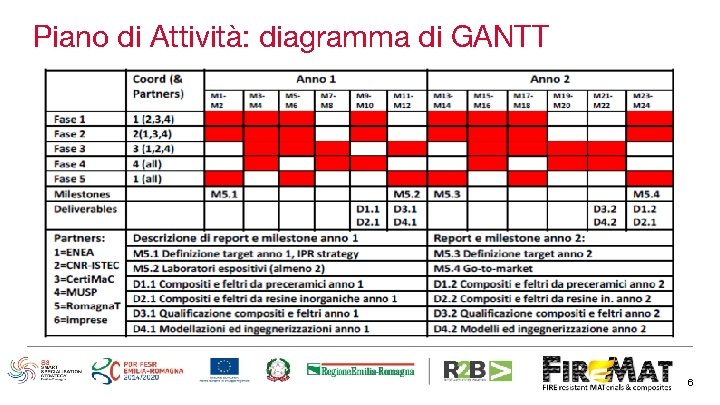 Piano di Attività: diagramma di GANTT 6 