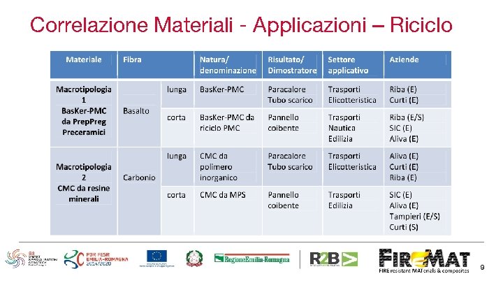 Correlazione Materiali - Applicazioni – Riciclo 9 