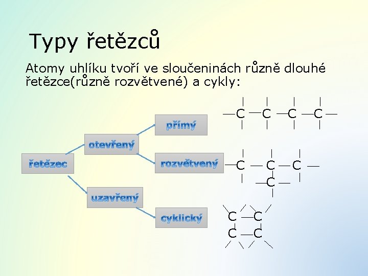 Typy řetězců Atomy uhlíku tvoří ve sloučeninách různě dlouhé řetězce(různě rozvětvené) a cykly: C