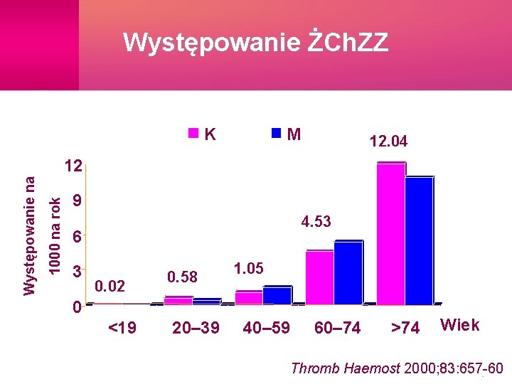 Występowanie ŻCh. ZZ K M 12. 04 1000 na rok Występowanie na 12 9