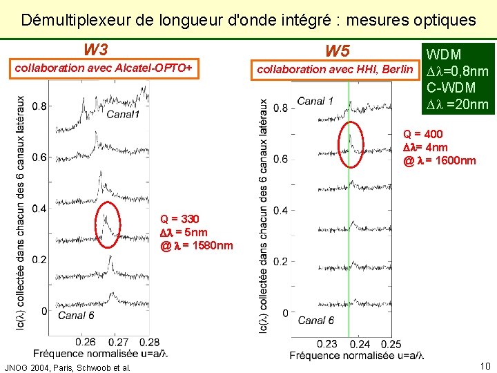 Laboratoire de Physique de la Matière Condensée Démultiplexeur de longueur d'onde intégré : mesures