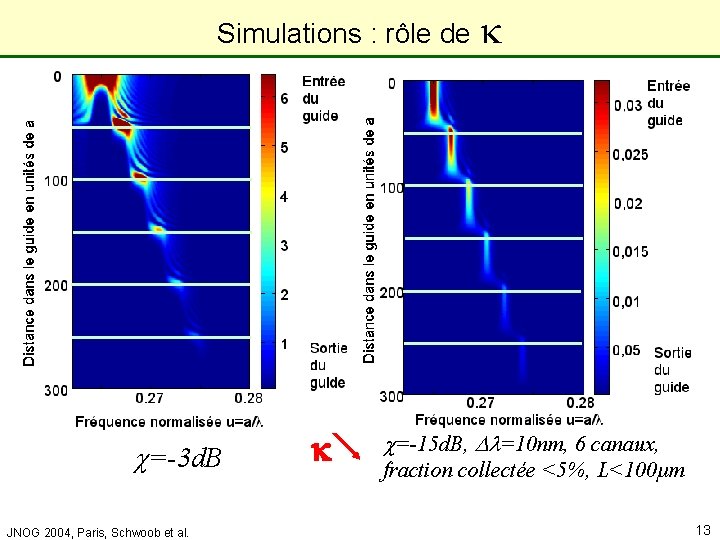 Laboratoire de Physique de la Matière Condensée Simulations : rôle de c=-3 d. B