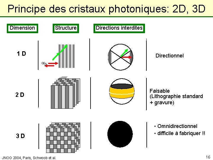 Laboratoire de Physique de la Matière Condensée Principe des cristaux photoniques: 2 D, 3