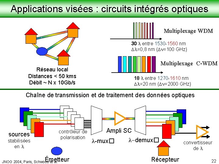 Laboratoire de Physique de la Matière Condensée Applications visées : circuits intégrés optiques Multiplexage