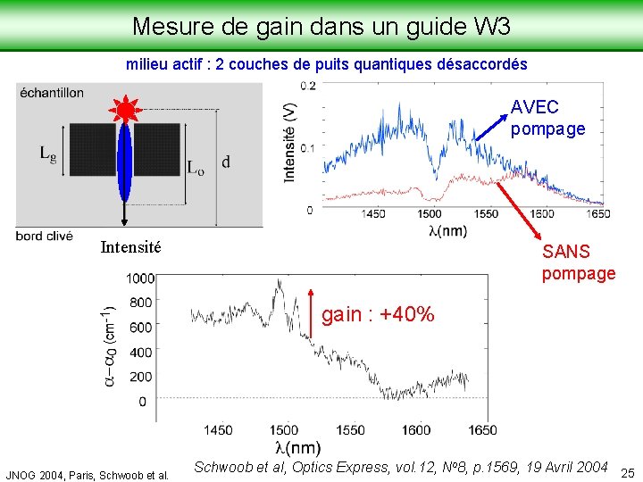 Laboratoire de Physique de la Matière Condensée Mesure de gain dans un guide W