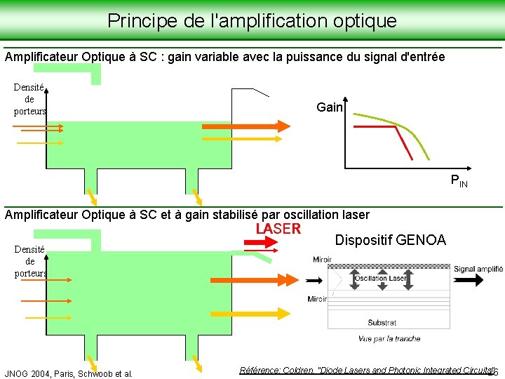 Laboratoire de Physique de la Matière Condensée Principe de l'amplification optique Amplificateur Optique à