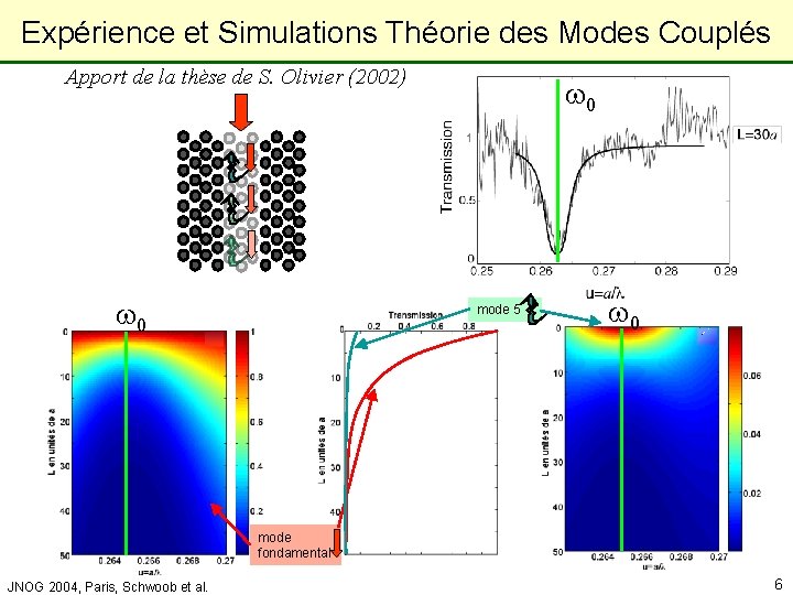 Laboratoire de Physique de la Matière Condensée Expérience et Simulations Théorie des Modes Couplés