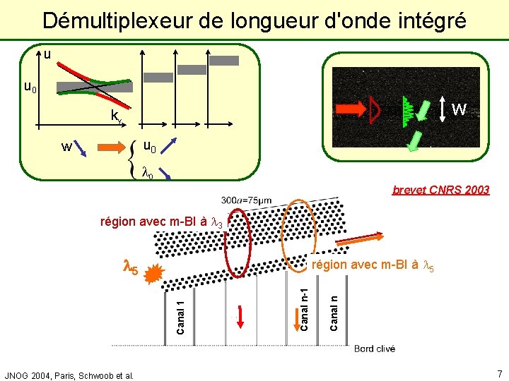 Laboratoire de Physique de la Matière Condensée Démultiplexeur de longueur d'onde intégré u u