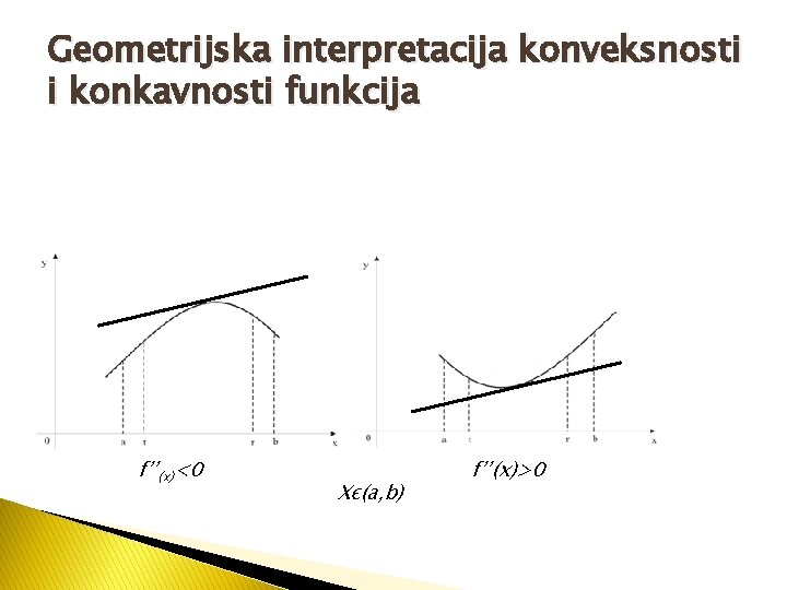 Geometrijska interpretacija konveksnosti i konkavnosti funkcija f’’(x)<0 Xє(a, b) f’’(x)>0 