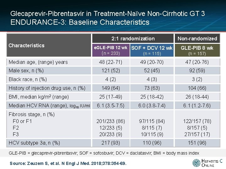 Glecaprevir-Pibrentasvir in Treatment-Naïve Non-Cirrhotic GT 3 ENDURANCE-3: Baseline Characteristics Median age, (range) years 2: