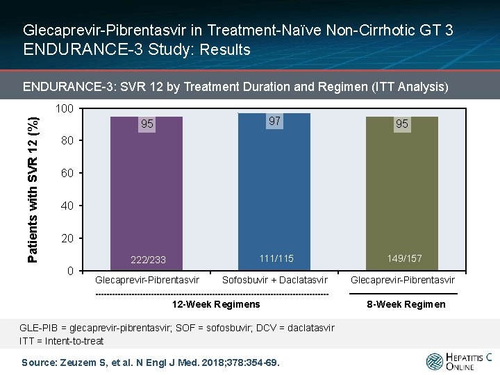 Glecaprevir-Pibrentasvir in Treatment-Naïve Non-Cirrhotic GT 3 ENDURANCE-3 Study: Results ENDURANCE-3: SVR 12 by Treatment