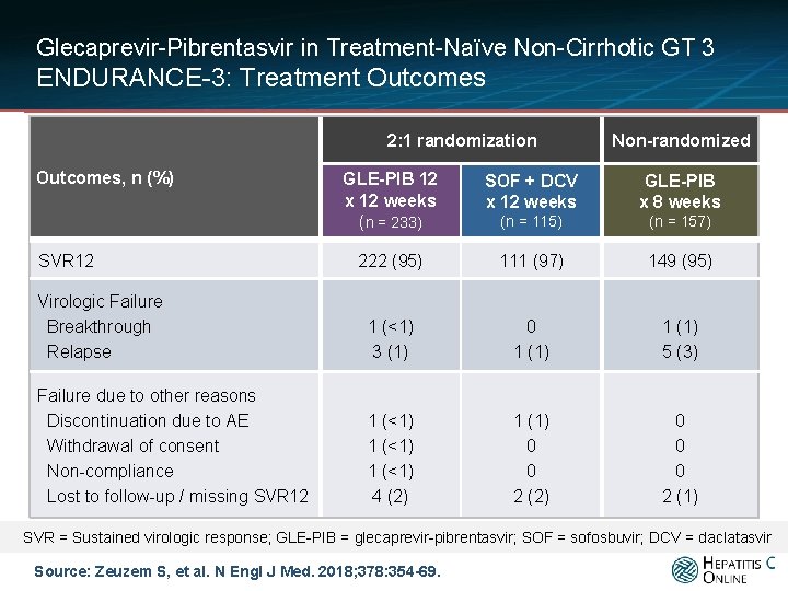 Glecaprevir-Pibrentasvir in Treatment-Naïve Non-Cirrhotic GT 3 ENDURANCE-3: Treatment Outcomes 2: 1 randomization Outcomes, n
