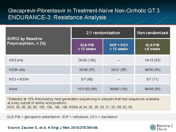 Glecaprevir-Pibrentasvir in Treatment-Naïve Non-Cirrhotic GT 3 ENDURANCE-3: Resistance Analysis 2: 1 randomization SVR 12