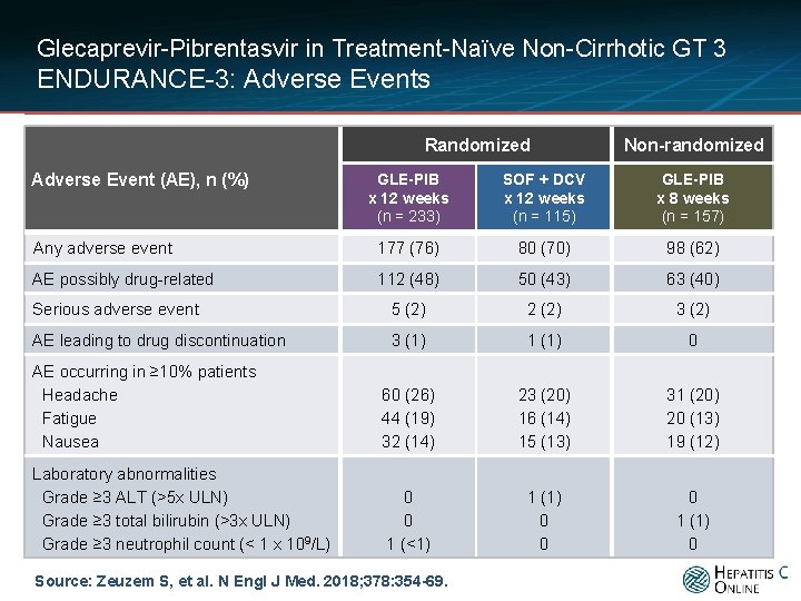 Glecaprevir-Pibrentasvir in Treatment-Naïve Non-Cirrhotic GT 3 ENDURANCE-3: Adverse Events Randomized Adverse Event (AE), n
