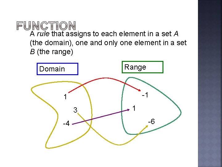 A rule that assigns to each element in a set A (the domain), one