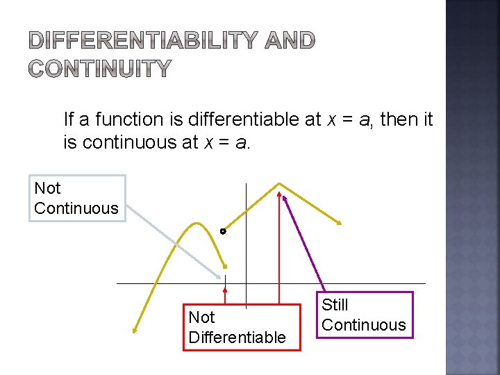 If a function is differentiable at x = a, then it is continuous at