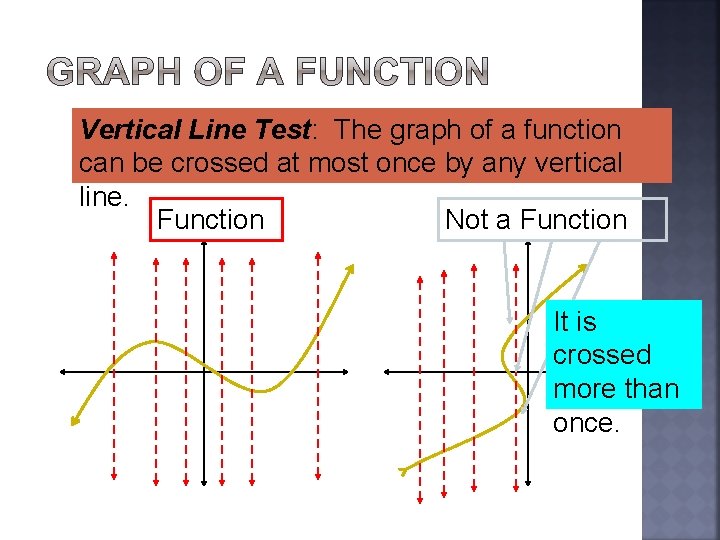 Vertical Line Test: The graph of a function can be crossed at most once
