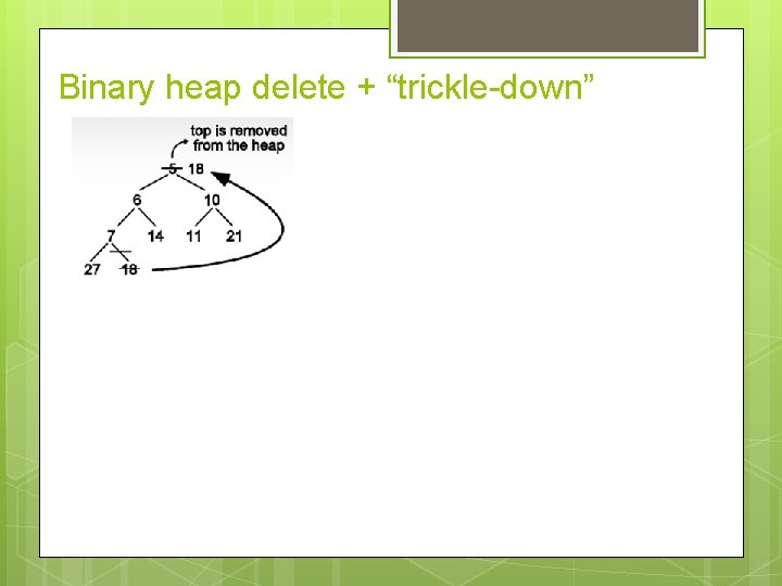 Binary heap delete + “trickle-down” Binary heap delete + “trickle-down”