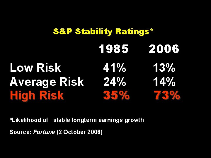 S&P Stability Ratings* 1985 2006 41% 24% 35% 13% 14% 73% Low Risk Average