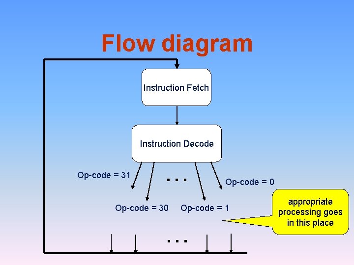 Flow diagram Instruction Fetch Instruction Decode Op-code = 31 … Op-code = 30 Op-code