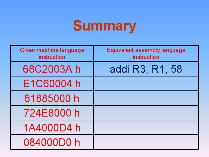 Summary Given machine language instruction Equivalent assembly language instruction 68 C 2003 A h
