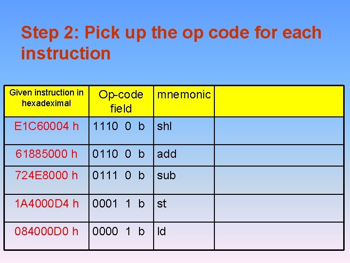 Step 2: Pick up the op code for each instruction Given instruction in hexadeximal