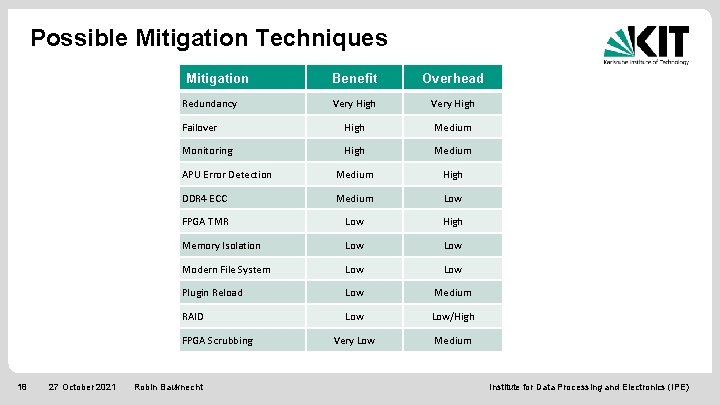 Possible Mitigation Techniques Mitigation Benefit Overhead Very High Failover High Medium Monitoring High Medium