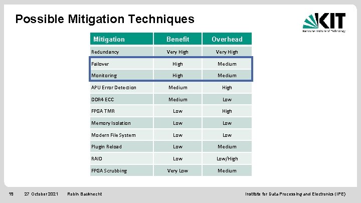 Possible Mitigation Techniques Mitigation Benefit Overhead Very High Failover High Medium Monitoring High Medium