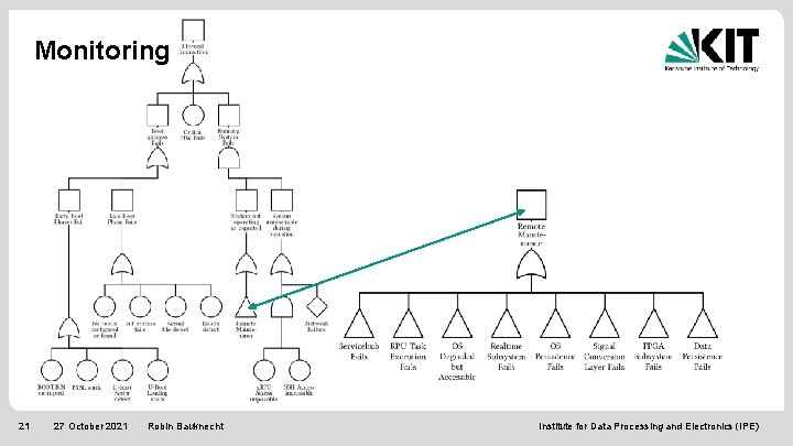 Monitoring 21 27 October 2021 Robin Bauknecht Institute for Data Processing and Electronics (IPE)