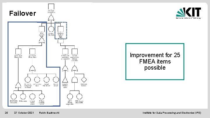 Failover Improvement for 25 FMEA items possible 25 27 October 2021 Robin Bauknecht Institute