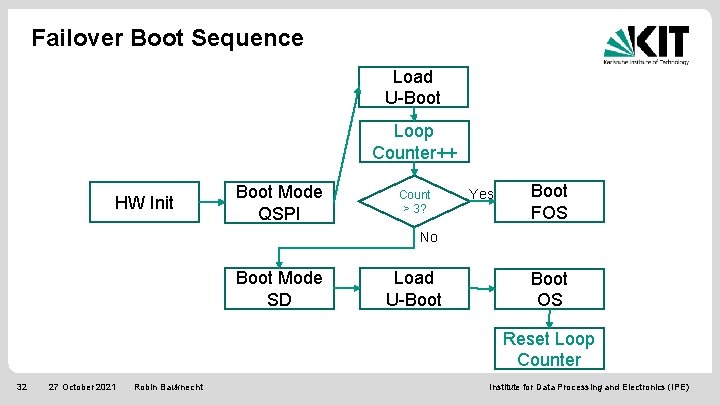 Failover Boot Sequence Load U-Boot Loop Counter++ HW Init Boot Mode QSPI Count >