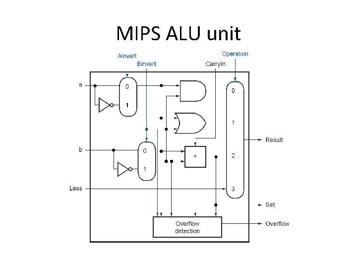 MIPS ALU unit 