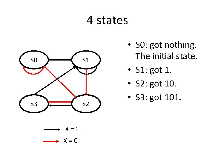 4 states S 0 S 1 S 3 S 2 X=1 X=0 • S