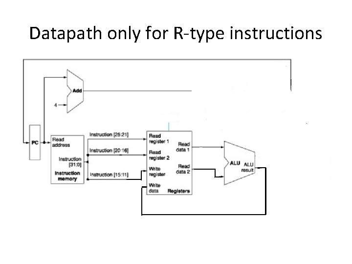 Datapath only for R-type instructions 
