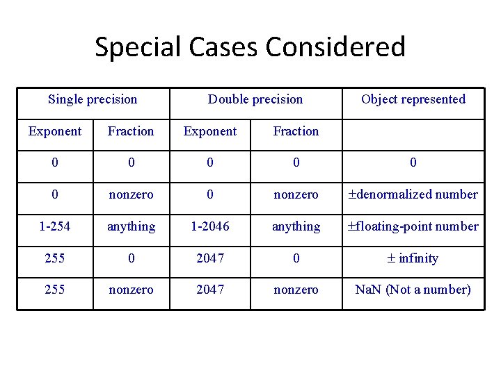 Special Cases Considered Single precision Double precision Object represented Exponent Fraction 0 0 0