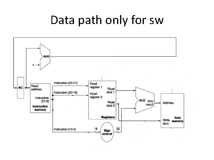 Data path only for sw 