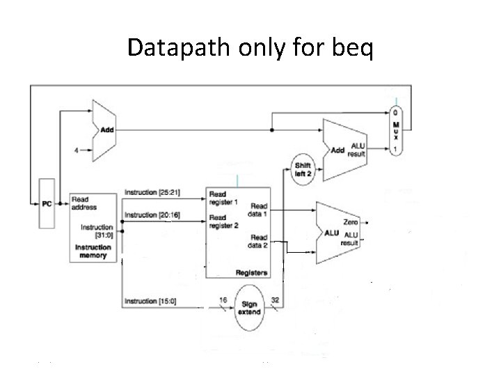 Datapath only for beq 11/18/2007 7: 39: 43 PM week 13 -1. ppt 64