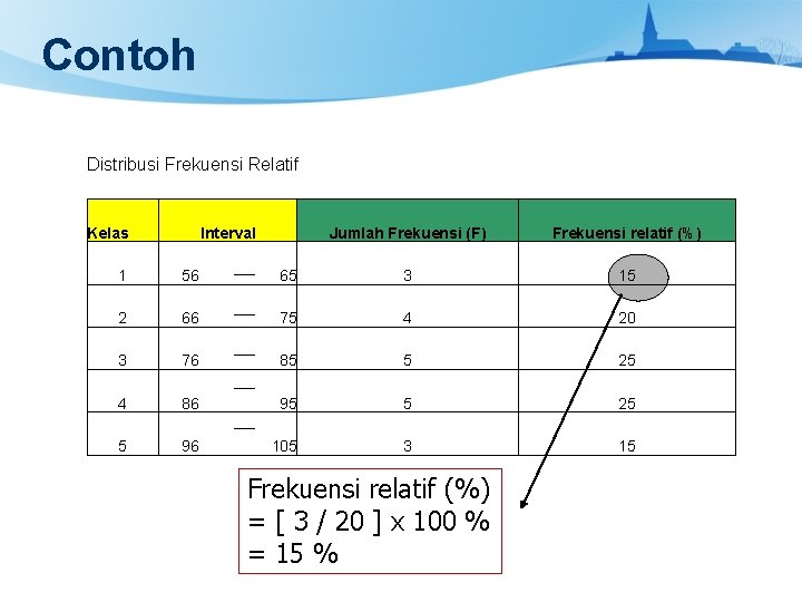 Contoh Distribusi Frekuensi Relatif Kelas Interval Jumlah Frekuensi (F) Frekuensi relatif (%) 1 56