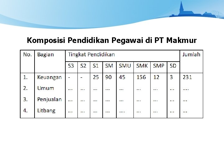 Komposisi Pendidikan Pegawai di PT Makmur 