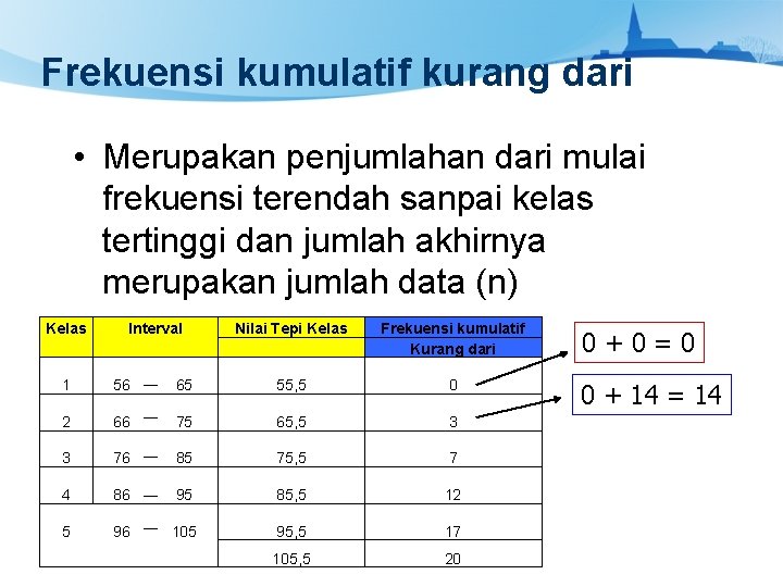 Frekuensi kumulatif kurang dari • Merupakan penjumlahan dari mulai frekuensi terendah sanpai kelas tertinggi