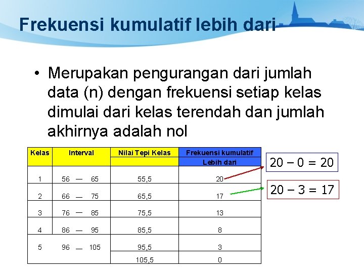 Frekuensi kumulatif lebih dari • Merupakan pengurangan dari jumlah data (n) dengan frekuensi setiap